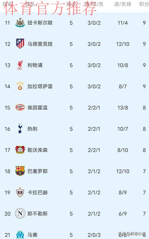 随着拜仁2-1巴黎，利物浦1-0皇马，欧冠最新积分榜：阿森纳升第二