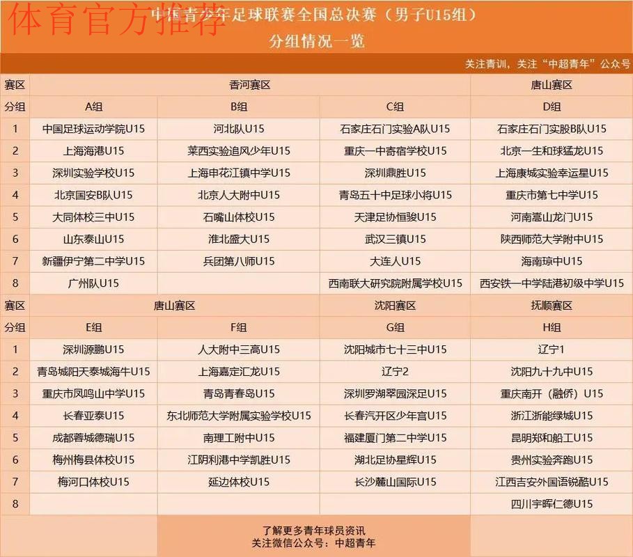 中国青少年足球联赛(男子初中年龄段U13、U15组)全国总决赛小组赛首轮战报 中国青少年足球联赛(男子初中年龄段U13、U15组)全国总决赛小组赛首轮战报